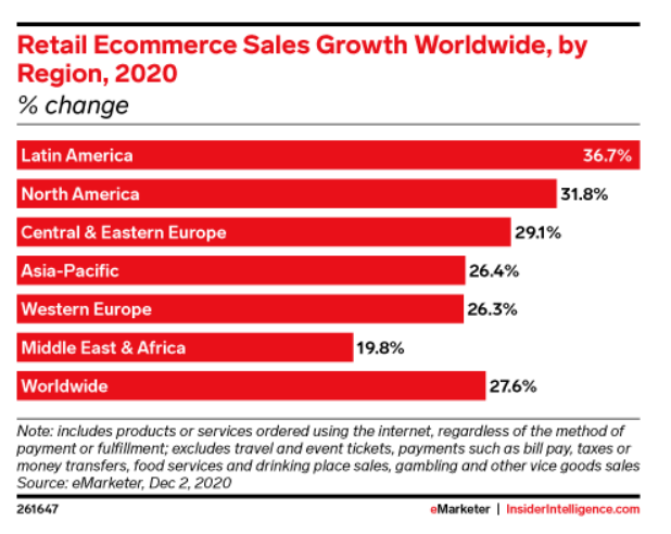 Retail Ecommerce Sales Growth Worldwide