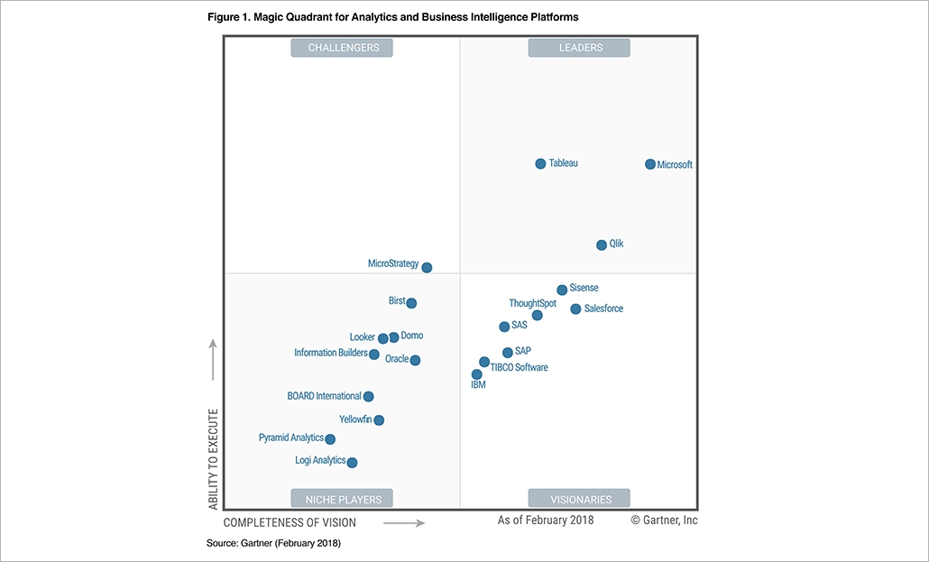 Gartner Magic Quadrant for Analytics and Business Intelligence Platforms