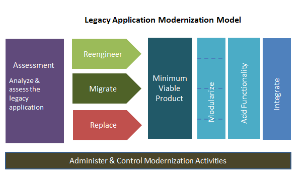 Legacy Application Modernization Model