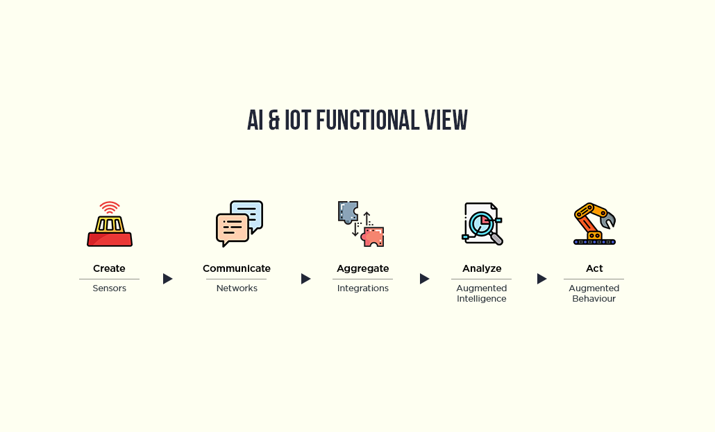 AI & IOT Functional View