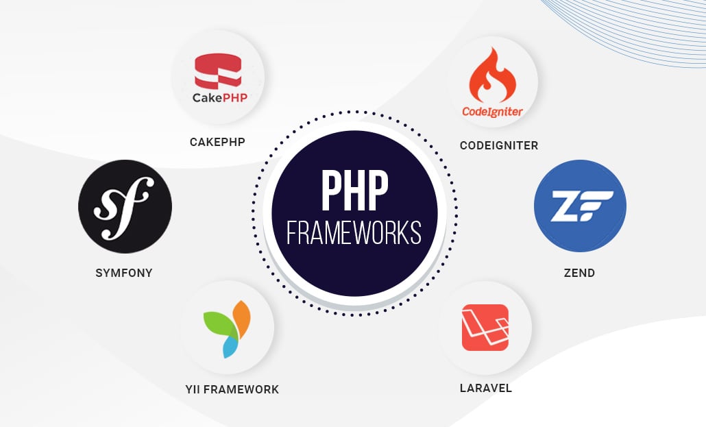 Top 10 PHP Frameworks Developers Must Use In 2023